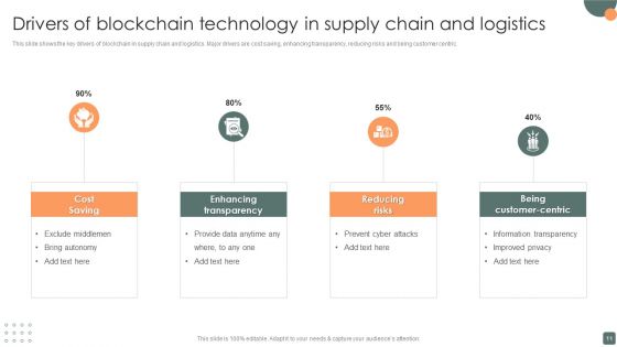Blockchain Technology In Supply Chain Ppt PowerPoint Presentation Complete Deck With Slides