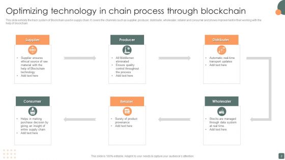 Blockchain Technology In Supply Chain Ppt PowerPoint Presentation Complete Deck With Slides