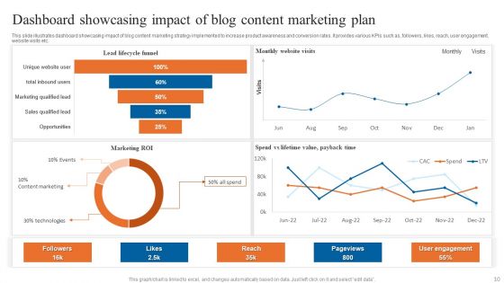 Blog Content Plan Ppt PowerPoint Presentation Complete Deck With Slides