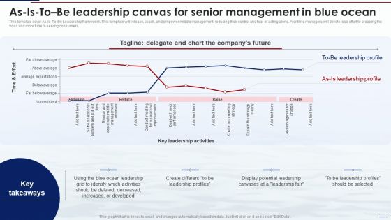 Blue Ocean Tactics As Is To Be Leadership Canvas For Senior Management In Blue Ocean Ideas PDF