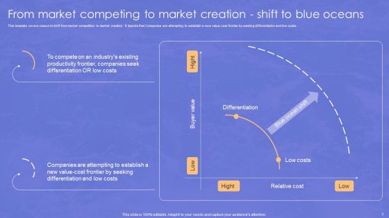 Blue Ocean Transformation Ppt PowerPoint Presentation Complete Deck With Slides