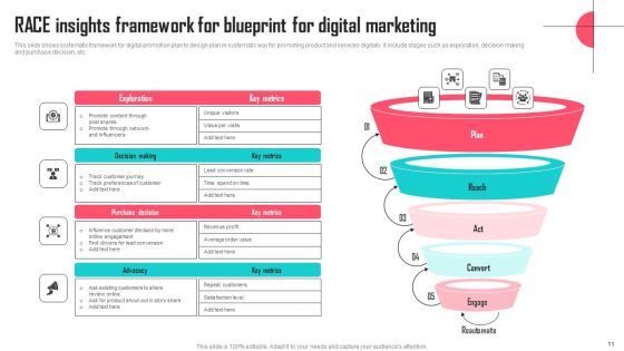 Blueprint For Digital Marketing Ppt PowerPoint Presentation Complete Deck With Slides