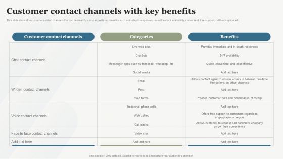 Boosting Customer Base Through Effective Customer Contact Channels With Key Benefits Microsoft PDF