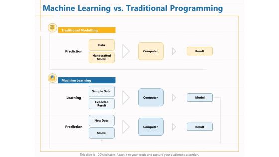Boosting Machine Learning Machine Learning Vs Traditional Programming Ppt PowerPoint Presentation Show Deck PDF