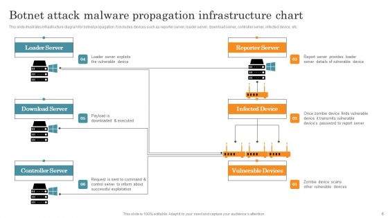 Botnet Attack Ppt PowerPoint Presentation Complete Deck With Slides