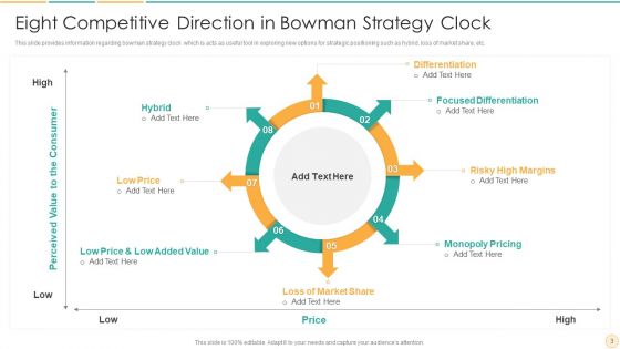Bowman Clock Method Ppt PowerPoint Presentation Complete With Slides