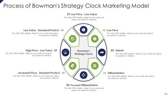 Bowmans Strategy Clock Marketing Model Ppt PowerPoint Presentation Complete Deck With Slides