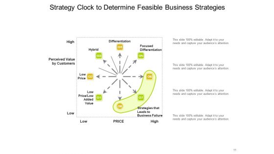 Bowmans Strategy Clock Organizational Consumers Arrows Ppt PowerPoint Presentation Complete Deck