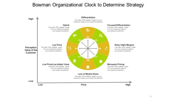 Bowmans Strategy Clock Organizational Consumers Arrows Ppt PowerPoint Presentation Complete Deck