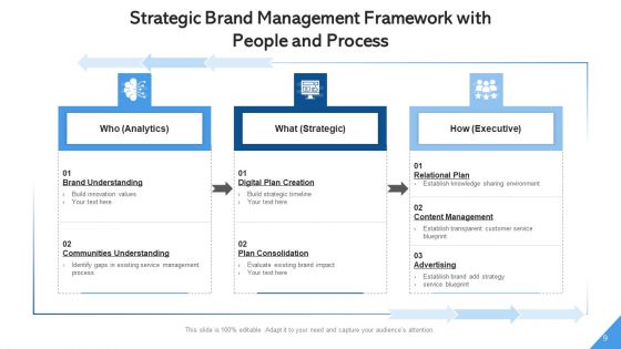 Brand Administration Framework Management Ppt PowerPoint Presentation Complete Deck With Slides