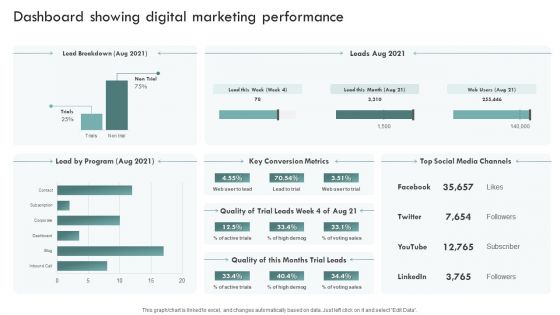 Brand Awareness Plan Dashboard Showing Digital Marketing Performance Sample PDF Brand Awareness Plan Dashboard Showing Digital Marketing Performance Sample PDF