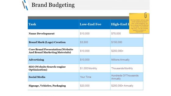 Brand Budgeting Ppt PowerPoint Presentation Model Clipart