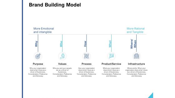 Brand Building Model Ppt PowerPoint Presentation Infographic Template Graphics Brand Building Model Ppt PowerPoint Presentation Infographic Template Graphics