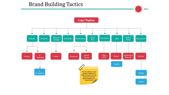 Brand Building Tactics Ppt PowerPoint Presentation Ideas