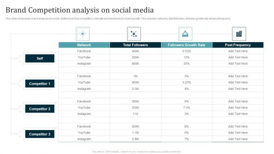 Brand Competition Analysis On Social Media Ppt Portfolio Designs PDF