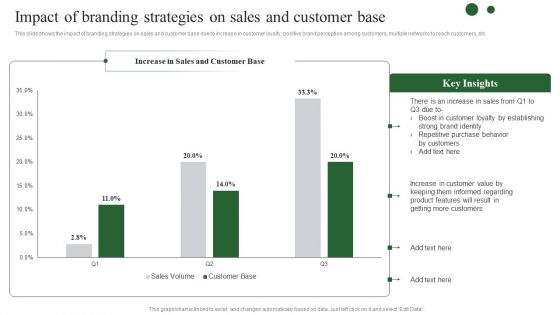 Brand Development Techniques To Increase Revenues Impact Of Branding Strategies Sales Customer Pictures PDF