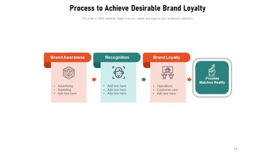 Brand Devotion Management Communication Ppt PowerPoint Presentation Complete Deck
