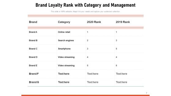 Brand Devotion Management Communication Ppt PowerPoint Presentation Complete Deck