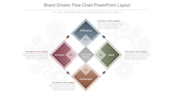 Brand Drivers Flow Chart Powerpoint Layout Brand Drivers Flow Chart Powerpoint Layout
