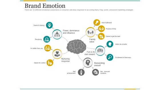 Brand Emotion Ppt PowerPoint Presentation Background Image