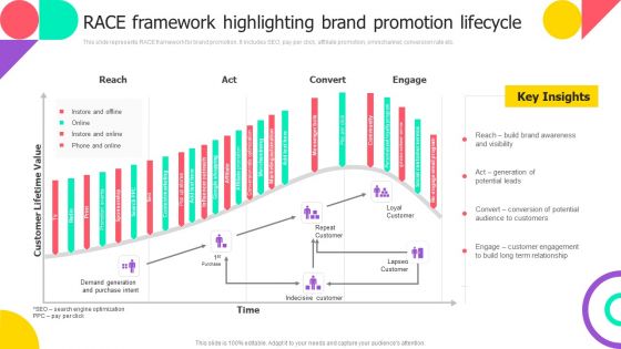 Brand Engagement Promotional Campaign Implementation Race Framework Highlighting Brand Promotion Lifecycle Inspiration PDF