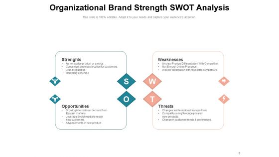 Brand Equity Customer Strategy Ppt PowerPoint Presentation Complete Deck