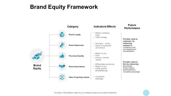 Brand Equity Framework Associations Ppt PowerPoint Presentation Pictures Example Topics