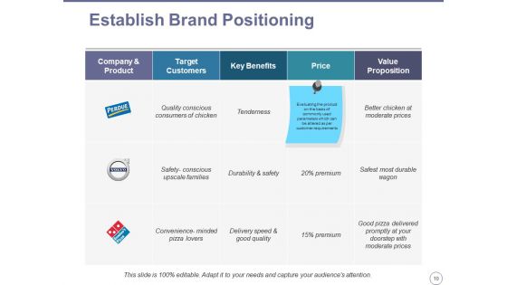 Brand Equity Ppt PowerPoint Presentation Complete Deck With Slides