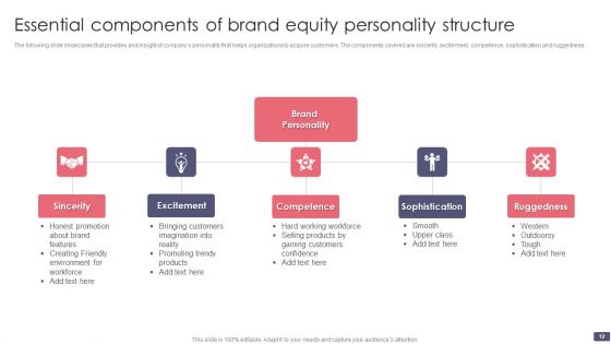 Brand Equity Structure Ppt PowerPoint Presentation Complete Deck With Slides