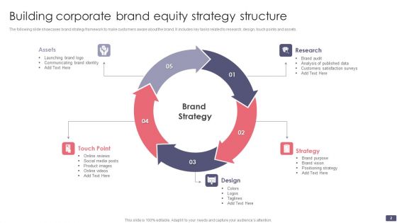 Brand Equity Structure Ppt PowerPoint Presentation Complete Deck With Slides