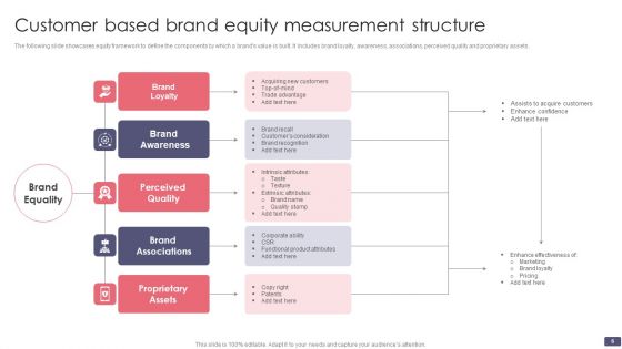 Brand Equity Structure Ppt PowerPoint Presentation Complete Deck With Slides