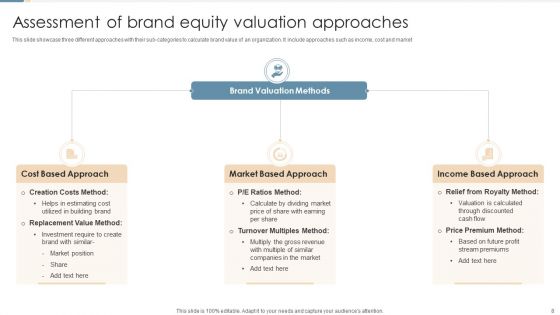 Brand Equity Valuation Ppt PowerPoint Presentation Complete Deck With Slides