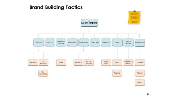 Brand Identity And How To Build It Ppt PowerPoint Presentation Complete Deck With Slides