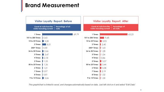 Brand Loyalty Ppt PowerPoint Presentation Complete Deck With Slides
