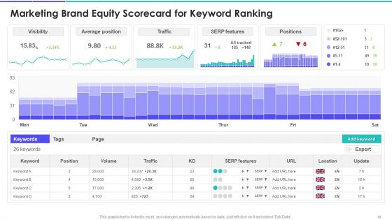 Brand Marketing Campaign Equity Scorecard Ppt PowerPoint Presentation Complete Deck With Slides