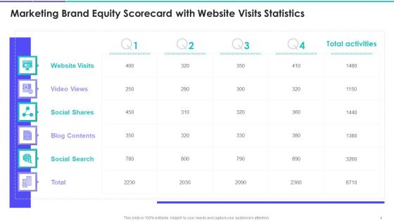 Brand Marketing Campaign Equity Scorecard Ppt PowerPoint Presentation Complete Deck With Slides