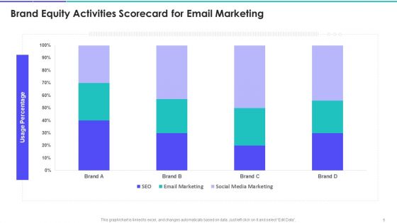 Brand Marketing Campaign Equity Scorecard Ppt PowerPoint Presentation Complete Deck With Slides
