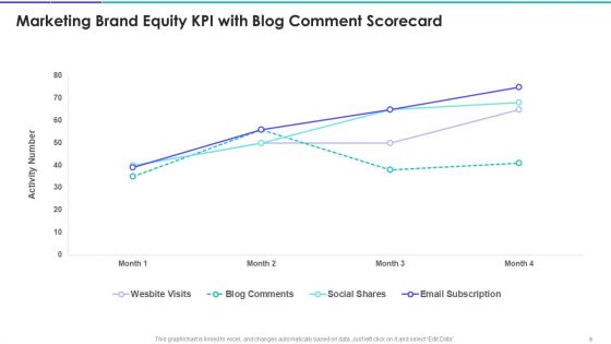 Brand Marketing Campaign Equity Scorecard Ppt PowerPoint Presentation Complete Deck With Slides