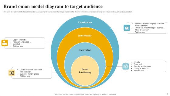 Brand Onion Model Ppt PowerPoint Presentation Complete Deck With Slides