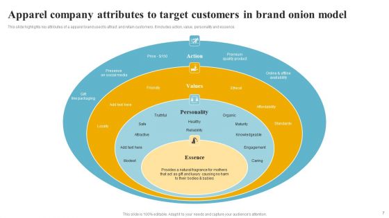 Brand Onion Model Ppt PowerPoint Presentation Complete Deck With Slides