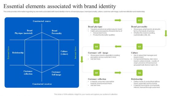Brand Personality Improvement To Increase Profits Essential Elements Associated With Brand Identity Designs PDF