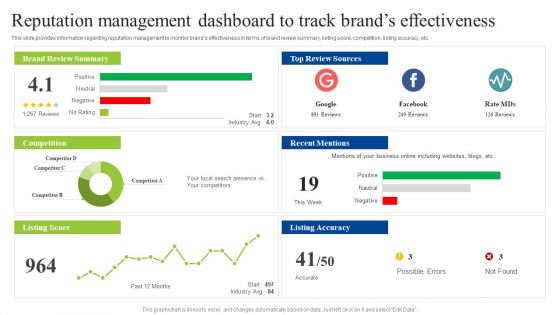 Brand Personality Improvement To Increase Profits Reputation Management Dashboard To Track Demonstration PDF