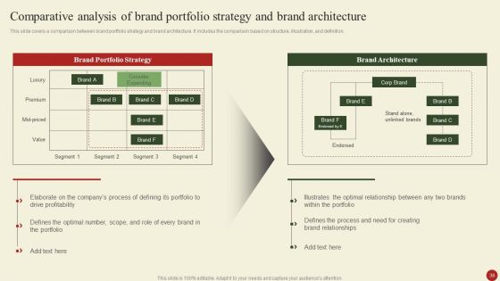 Brand Portfolio Administration Procedure Ppt PowerPoint Presentation Complete Deck With Slides