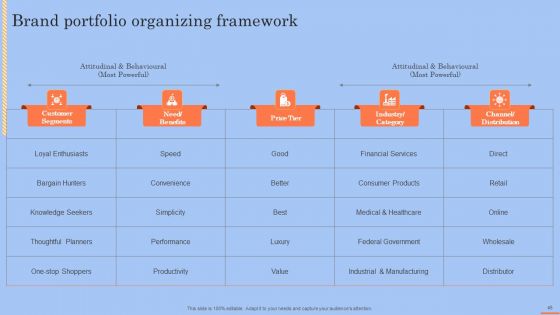 Brand Portfolio Technique And Model Ppt PowerPoint Presentation Complete Deck With Slides