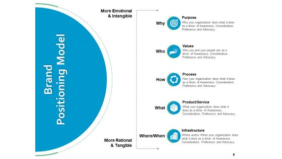 Brand Positioning Framework Ppt PowerPoint Presentation Complete Deck With Slides