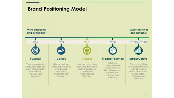 Brand Positioning Ppt PowerPoint Presentation Complete Deck With Slides