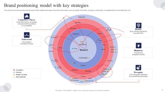 Brand Positioning Strategic Model Ppt PowerPoint Presentation Complete Deck With Slides