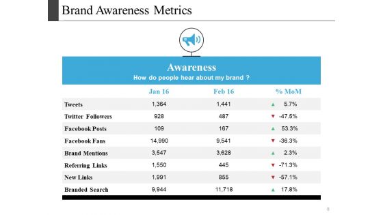 Brand Recall Ppt PowerPoint Presentation Complete Deck With Slides