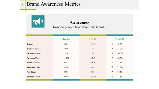 Brand Recognition Ppt PowerPoint Presentation Complete Deck With Slides