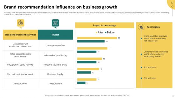 Brand Recommendation Ppt PowerPoint Presentation Complete Deck With Slides